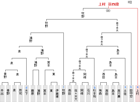 昇級者決定戦