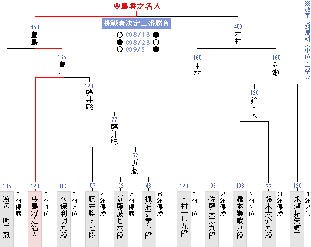 竜王 戦 決勝 トーナメント