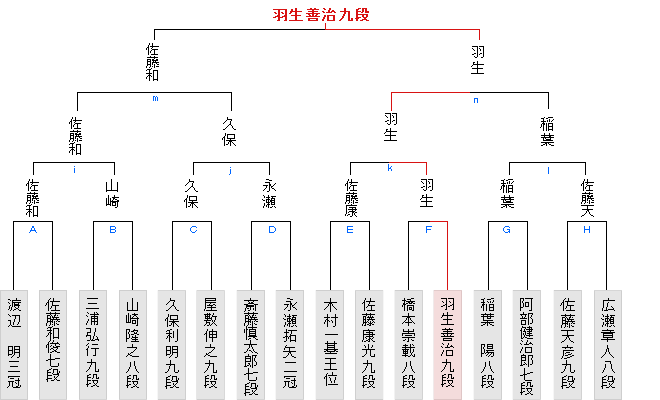 決勝 トーナメント 戦 竜王 竜王戦の決勝トーナメント表の覚え方、5つのステップでもう忘れない