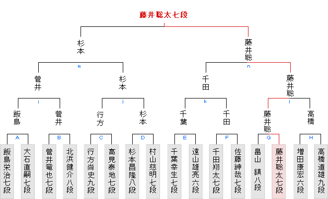 第21期竜王戦