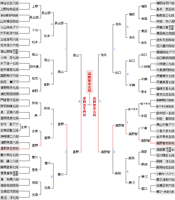 第33期竜王戦＜読売新聞＞