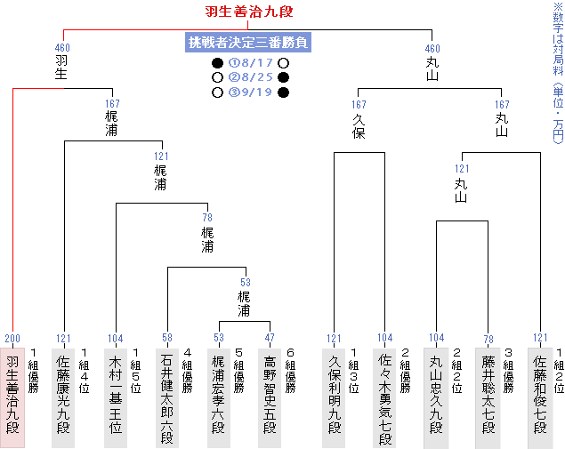 第33期竜王戦 決勝トーナメント 七番勝負