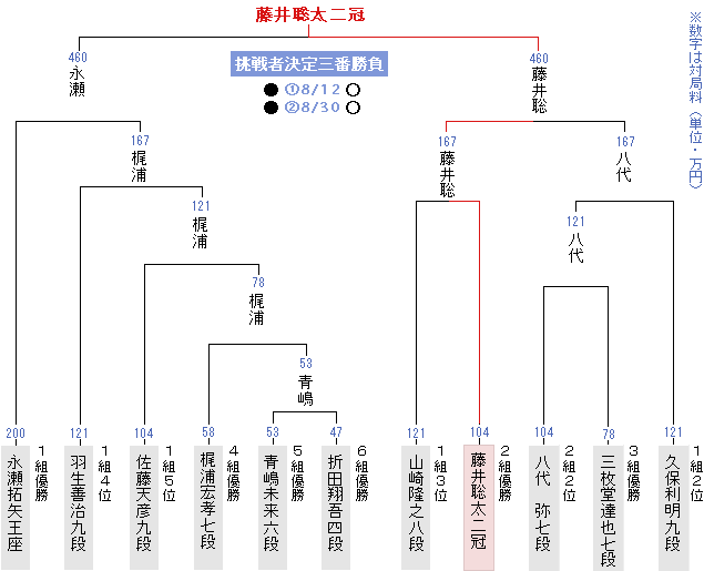 第34期竜王戦 決勝トーナメント・七番勝負