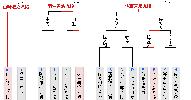 竜王 戦 決勝 トーナメント