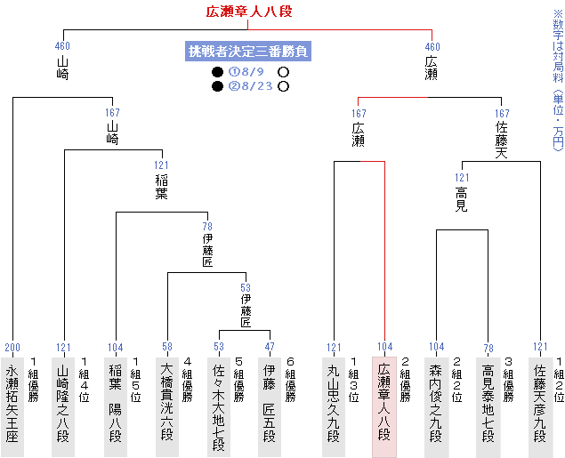 決勝トーナメント