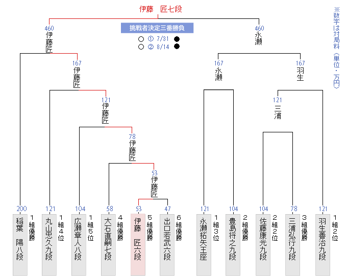 決勝トーナメント