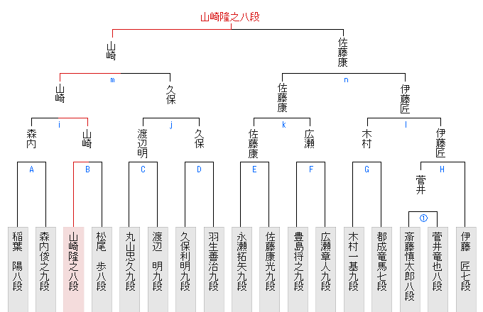 ランキング戦棋戦表