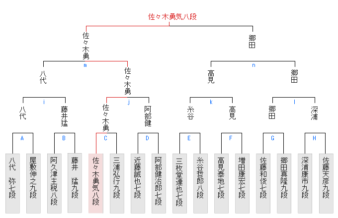 ランキング戦棋戦表