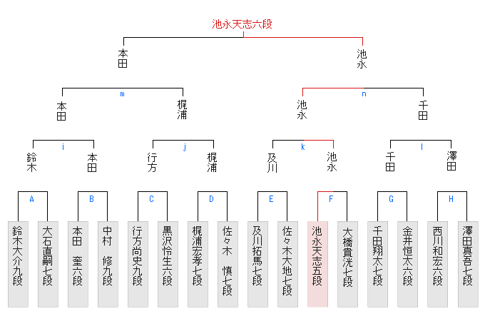 ランキング戦棋戦表