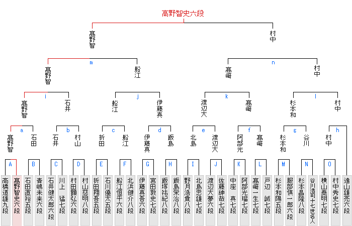 ランキング戦棋戦表