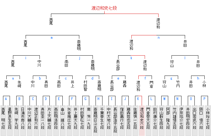 ランキング戦棋戦表