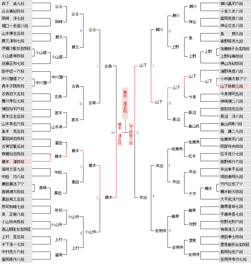 ランキング戦棋戦表