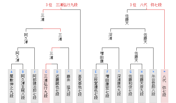 2組昇級者決定戦