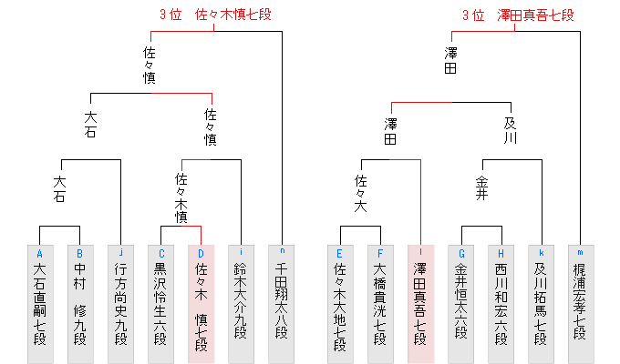 昇級者決定戦