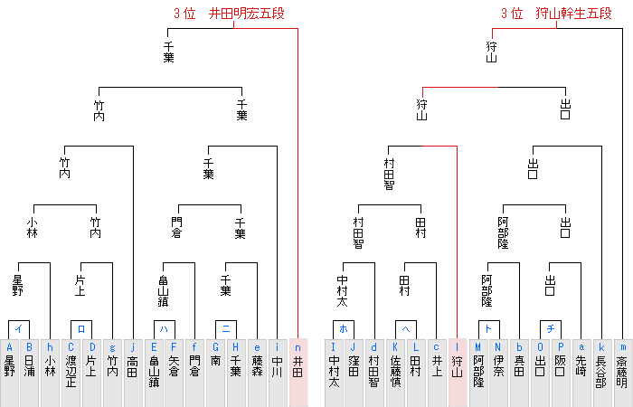 昇級者決定戦