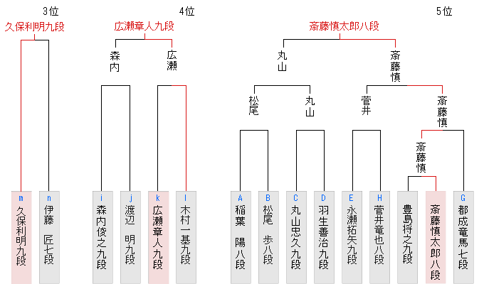 出場者決定戦