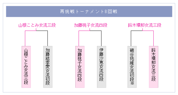 再挑戦トーナメント8回線