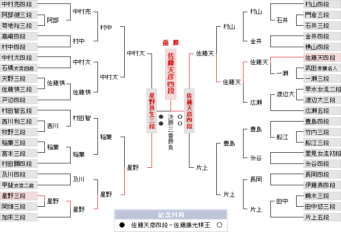 第64期王座戦 (将棋)