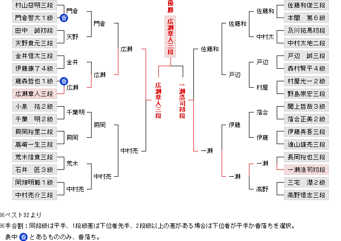 奨励会トーナメント