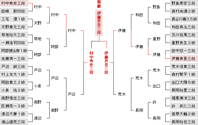 奨励会トーナメント