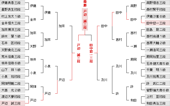 奨励会トーナメント