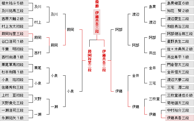 奨励会トーナメント