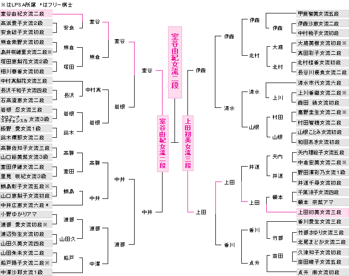 第24期 倉敷藤花戦