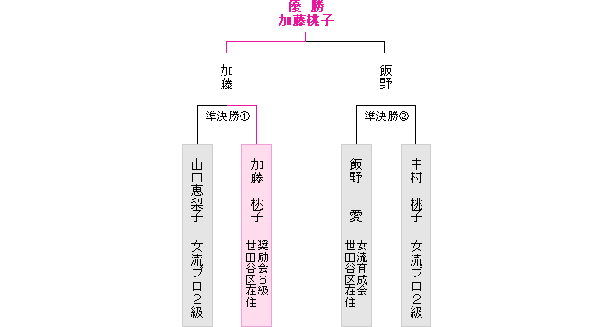 トーナメント表