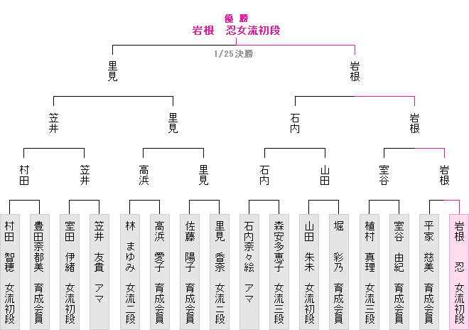 トーナメント表