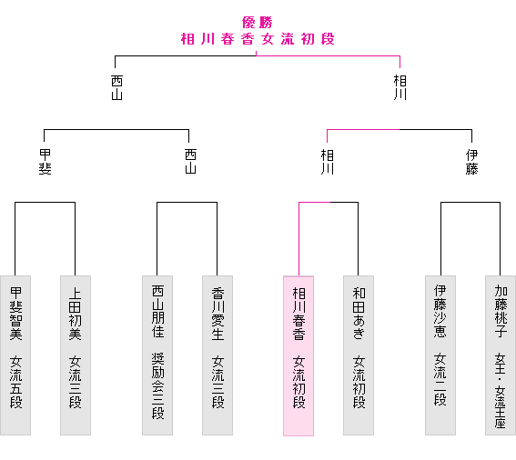 トーナメント表