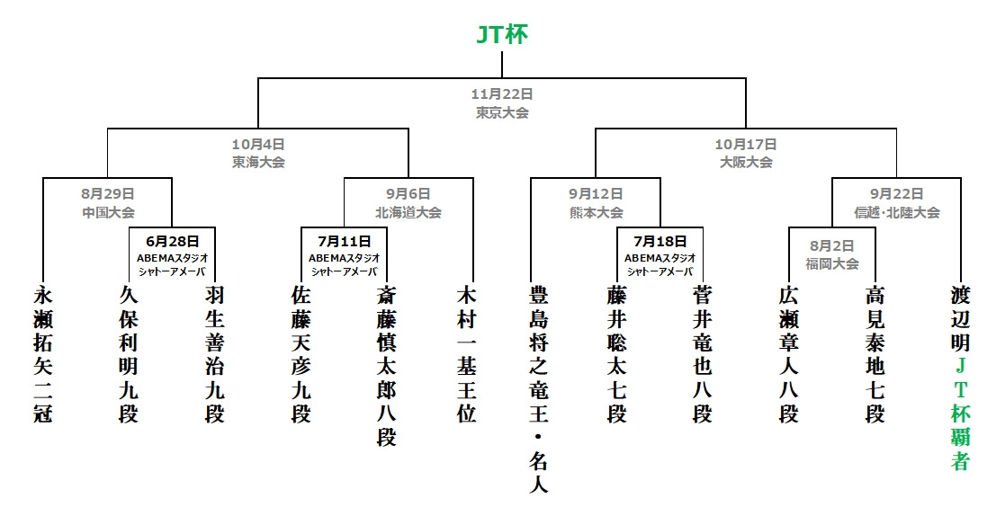 https://www.shogi.or.jp/match_news/2020JT.jpg