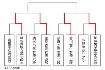 第12期マイナビ女子オープン本戦、ベスト4出揃う｜棋戦トピックス｜日本将棋連盟