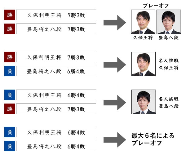 順位 戦 将棋