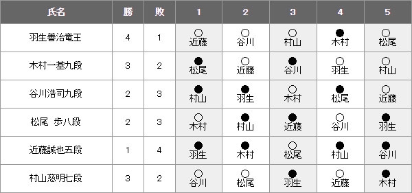 挑戦者決定リーグ 紅組