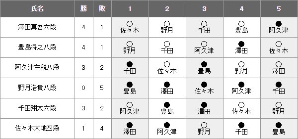 挑戦者決定リーグ 紅組