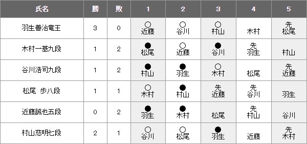 第59期王位戦挑戦者決定リーグ　紅組対戦表