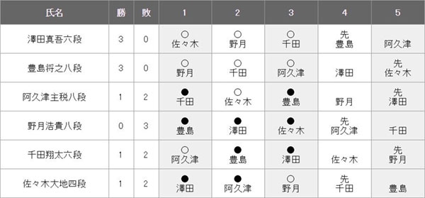 第59期王位戦 挑戦者決定リーグ白組