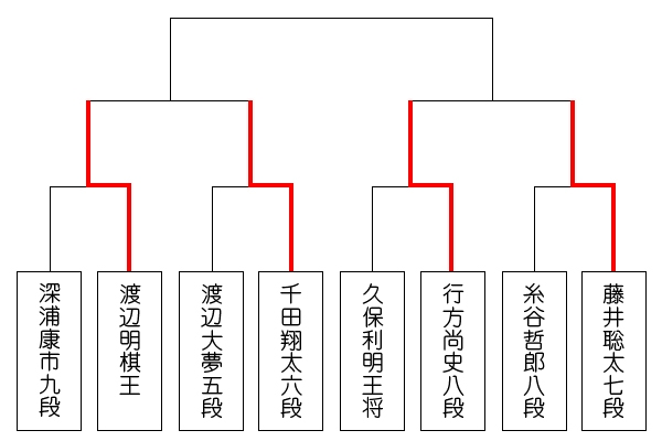 将棋 朝日 杯