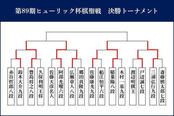 第89期ヒューリック杯棋聖戦決勝トーナメント対戦表