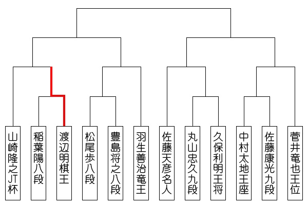 第39回将棋日本シリーズ トーナメント表