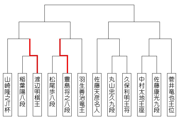 第39回将棋日本シリーズ トーナメント表