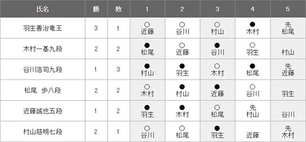 第59期王位戦挑戦者決定リーグ 紅組