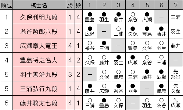 王将リーグ最終戦一斉対局 第69期大阪王将杯王将戦 挑戦者決定リーグ戦 棋戦トピックス 日本将棋連盟