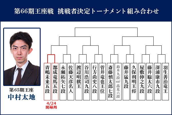 第66期王座戦挑戦者決定トーナメント　組み合わせ