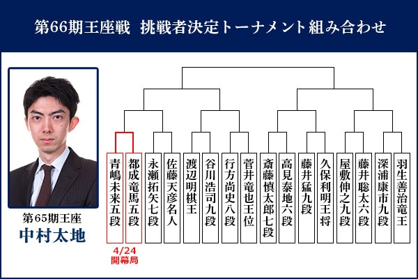 第66期王座戦 挑戦者決定トーナメント組み合わせ