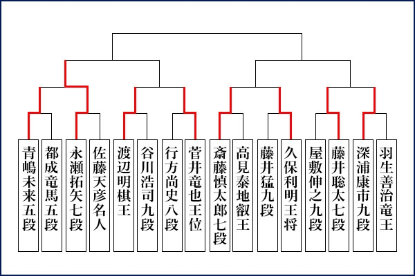 第66期王座戦挑戦者決定トーナメント対戦表