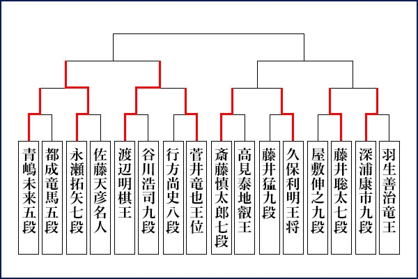 第66期王座戦挑戦者決定トーナメント対戦表