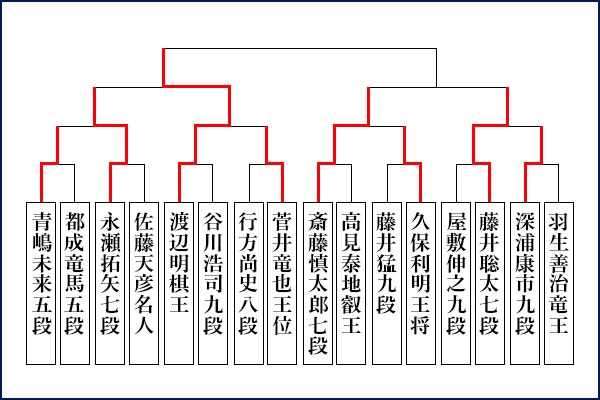 第66期王座戦挑戦者決定トーナメント対戦表