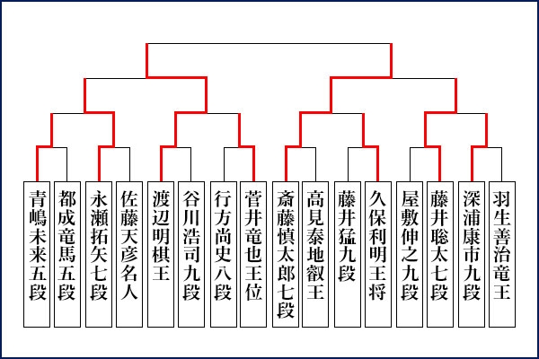 第66期王座戦挑戦者決定トーナメント対戦表