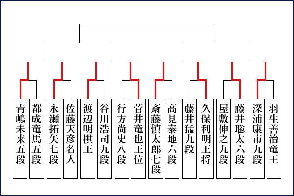 第66期王座戦挑戦者決定トーナメント対戦表